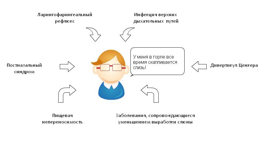 Причин скопления слизи может быть несколько, определить, какая стала провоцирующим фактором, поможет врач. Причин скопления слизи может быть несколько, определить, какая стала провоцирующим фактором, поможет врач.